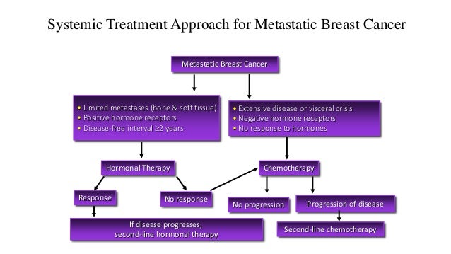 breast cancer hormone treatment Breast cancer hormone treatment